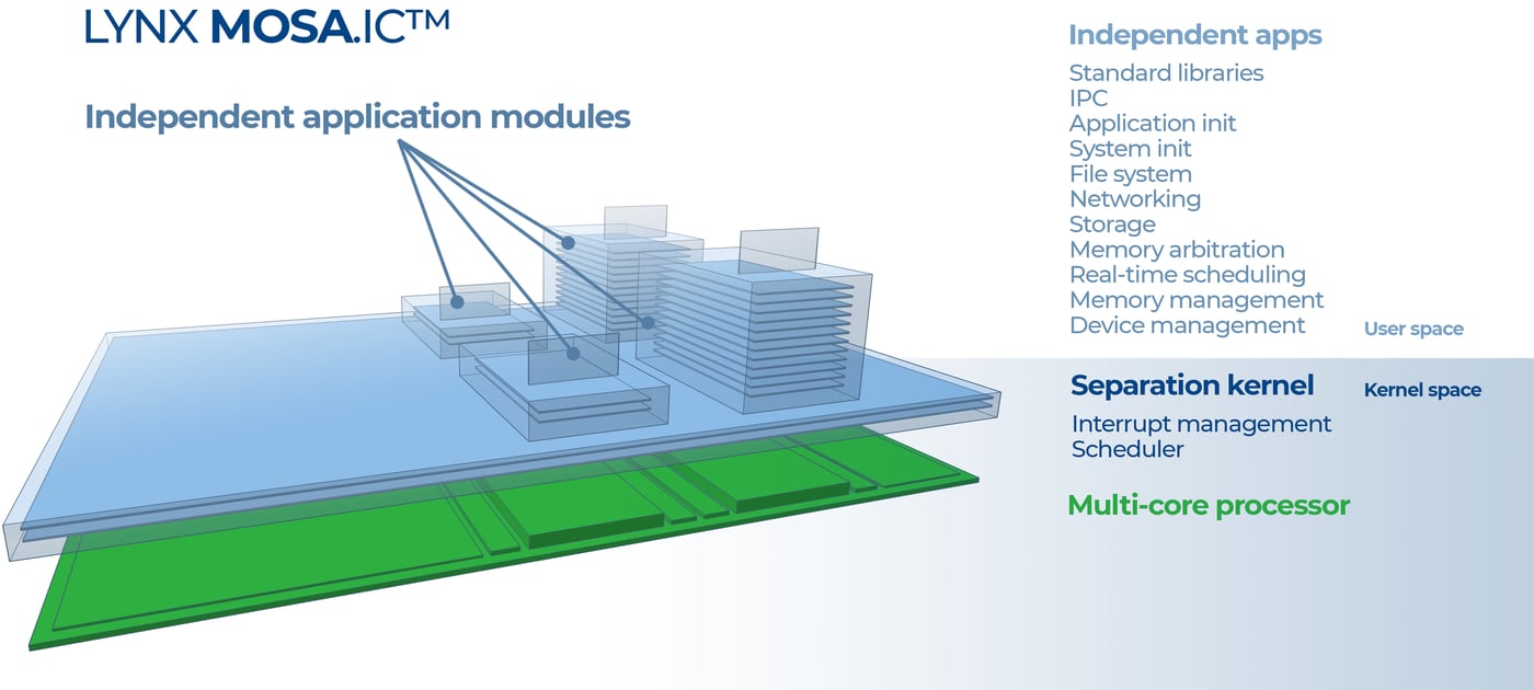 Traditional RTOS platforms vs LYNX MOSAic 
