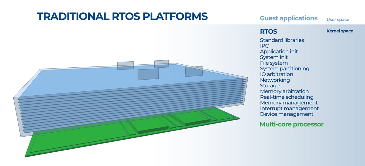 Traditional RTOS platforms