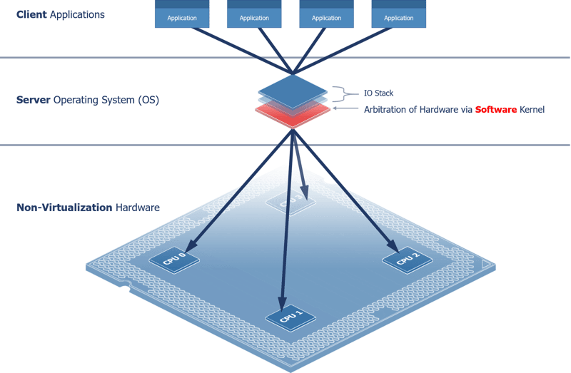 Centralized Architecture (RTOS)