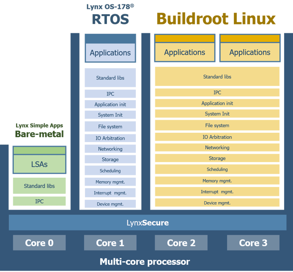 LYNX MOSAic for Avionics Architecture Diagram